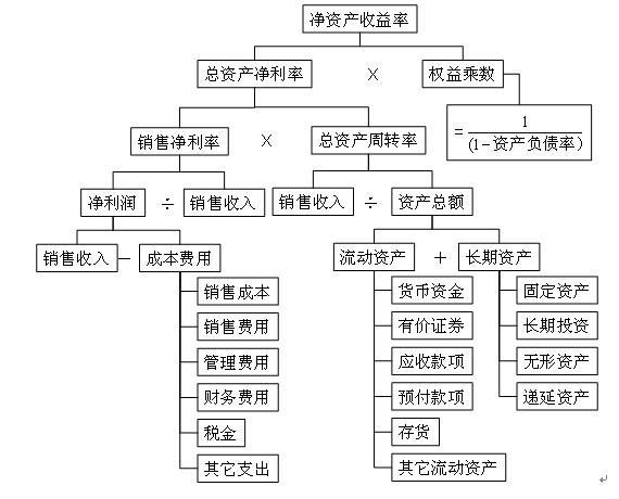 凈資產收益率計算公式