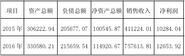 凈資產收益率