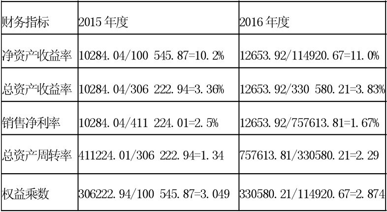 凈資產收益率