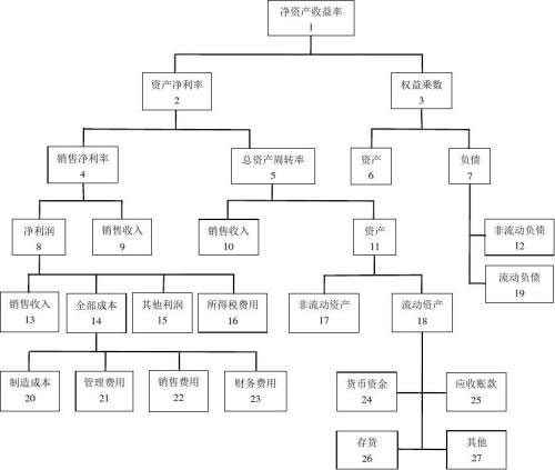 凈資產收益率公式