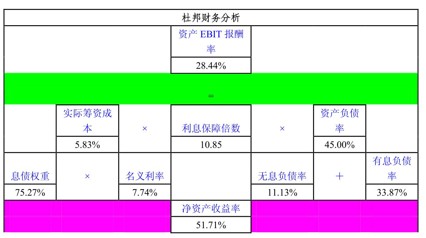 杜邦財務體系