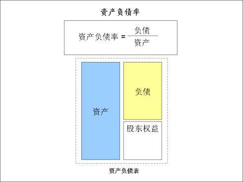 資產(chǎn)負(fù)債率計(jì)算公式 資產(chǎn)負(fù)債率計(jì)算公式