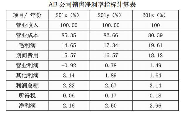 AB 公司銷售凈利率指標計算表