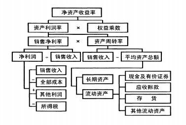 杜邦財務(wù)指標體系