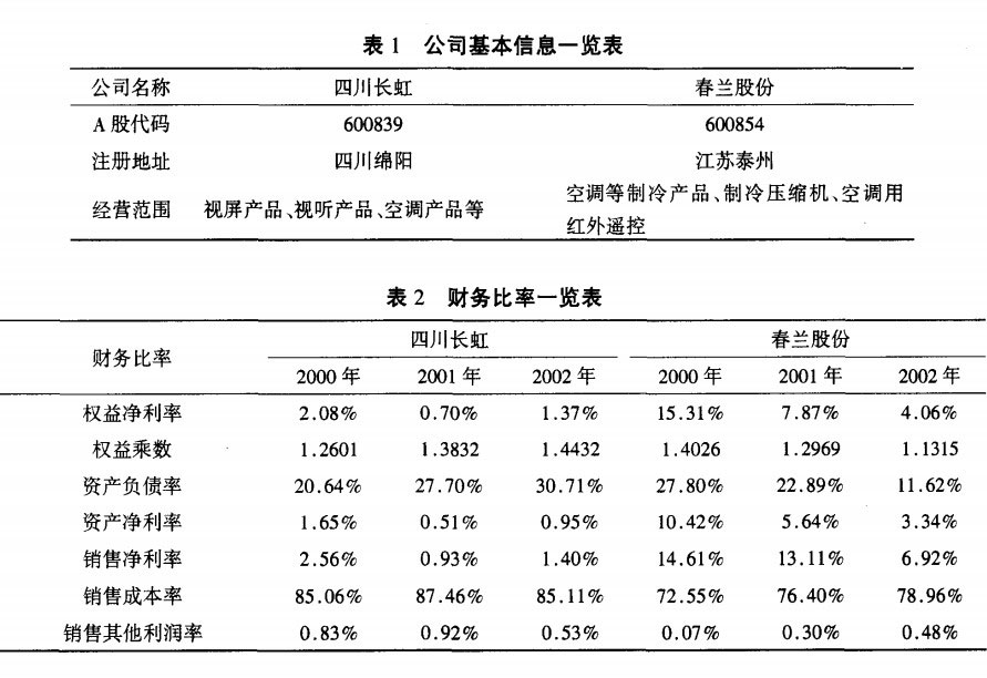 四川長(zhǎng)虹電器股份有限公司基本信息和財(cái)務(wù)比率：